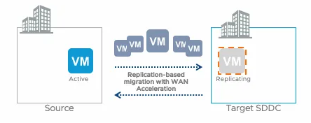 HCX Bulk Migration