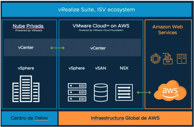 SDDC en VMConAWS